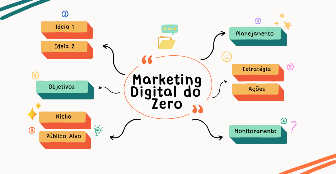 Marketing Digital do Zero