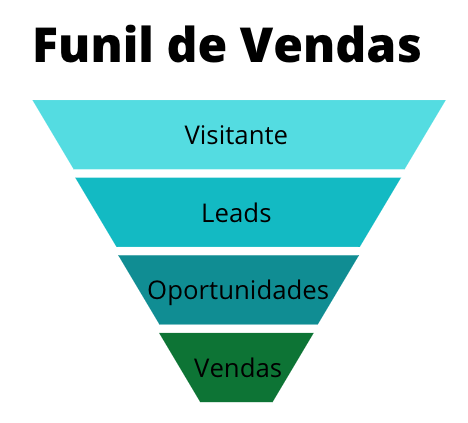 O que é Lead - Funil de Vendas